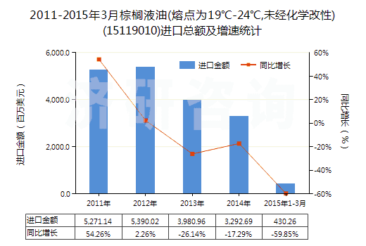 2011-2015年3月棕櫚液油(熔點(diǎn)為19℃-24℃,未經(jīng)化學(xué)改性)(15119010)進(jìn)口總額及增速統(tǒng)計(jì)